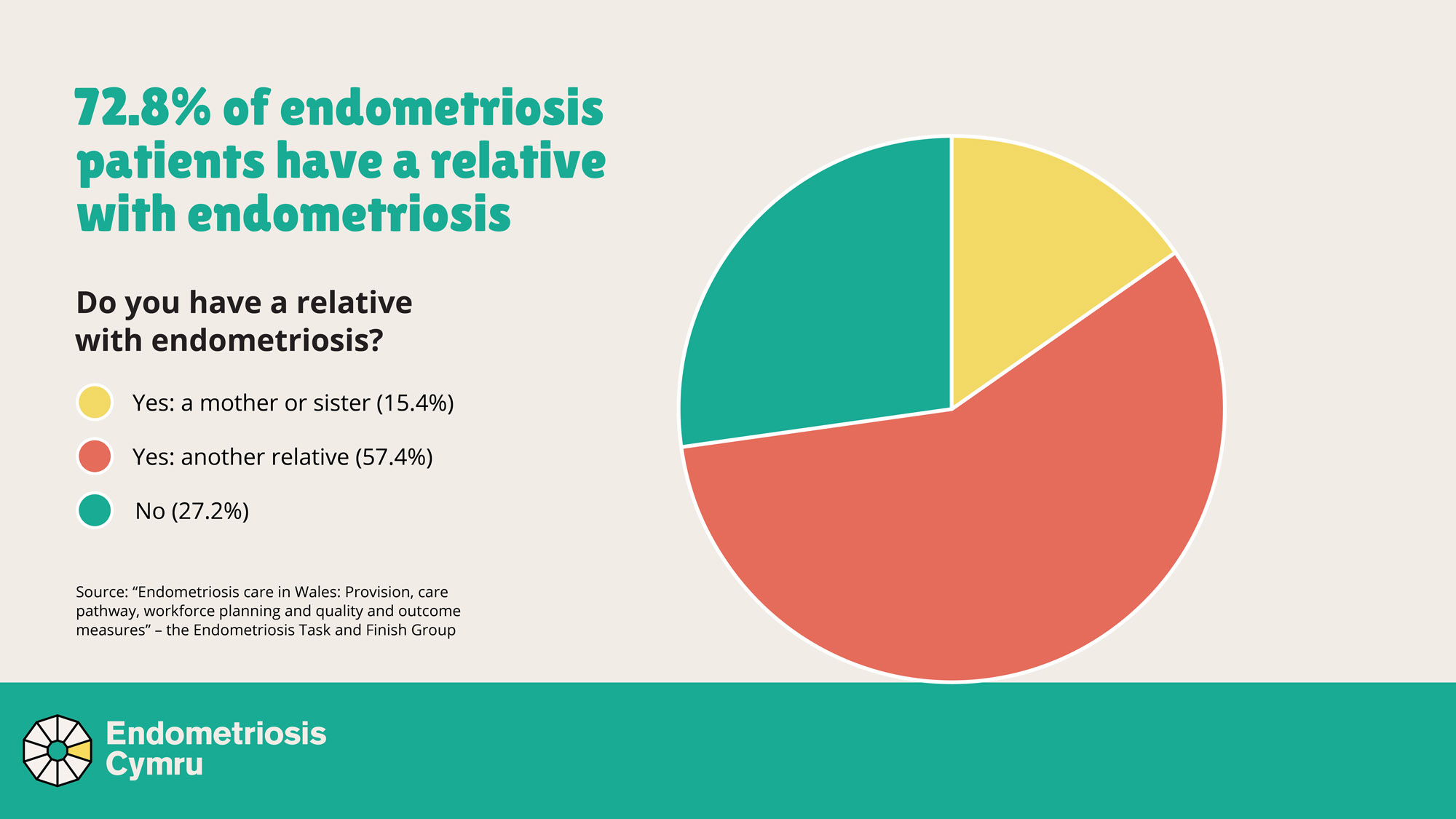 A pie chart showing that 72.8% of endometriosis patients have a relative with endometriosis