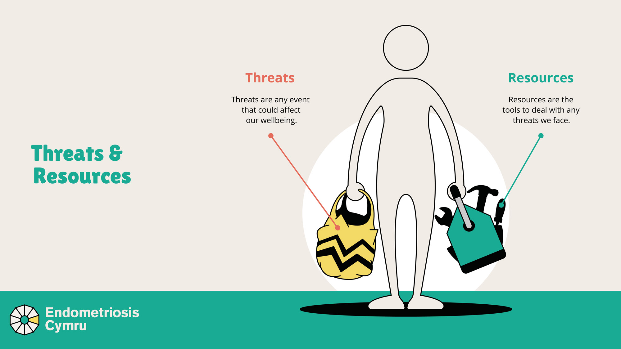 A simple cartoon figure holds a bag representing threats in one hand, and a bag representing resources in the other hand. The bags are equally balanced to demonstrate that we need to have enough coping resources to balance out threats to our wellbeing. 