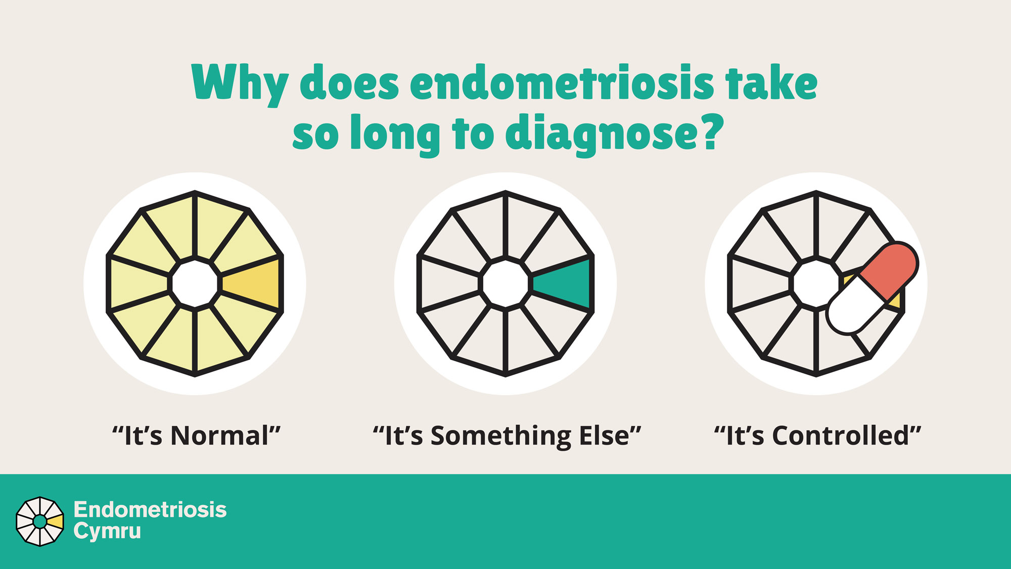 Why does endometriosis take so long to diagnose image
