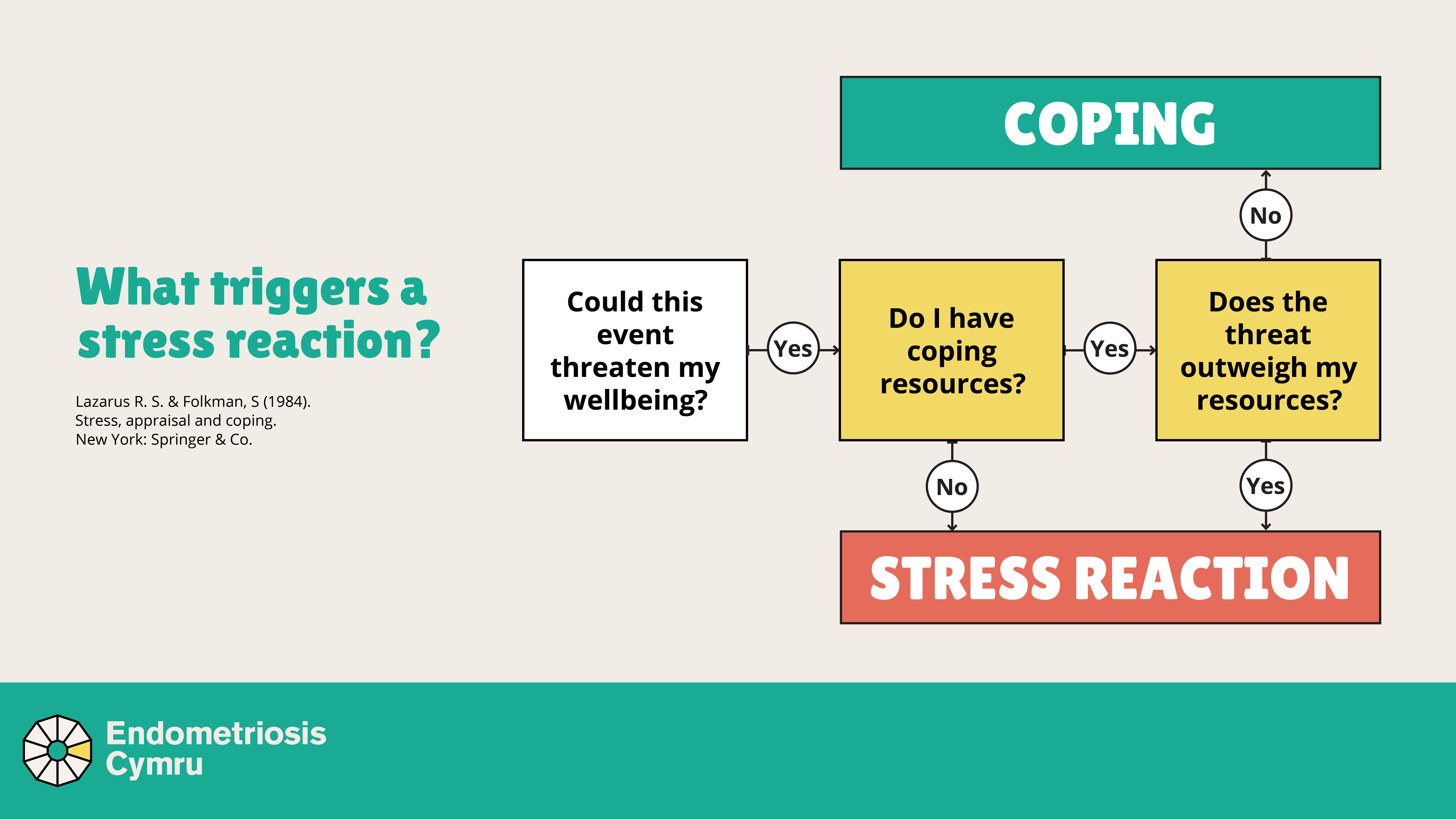 A flow chart describing how threats to our wellbeing cause stress when we don’t have coping resources